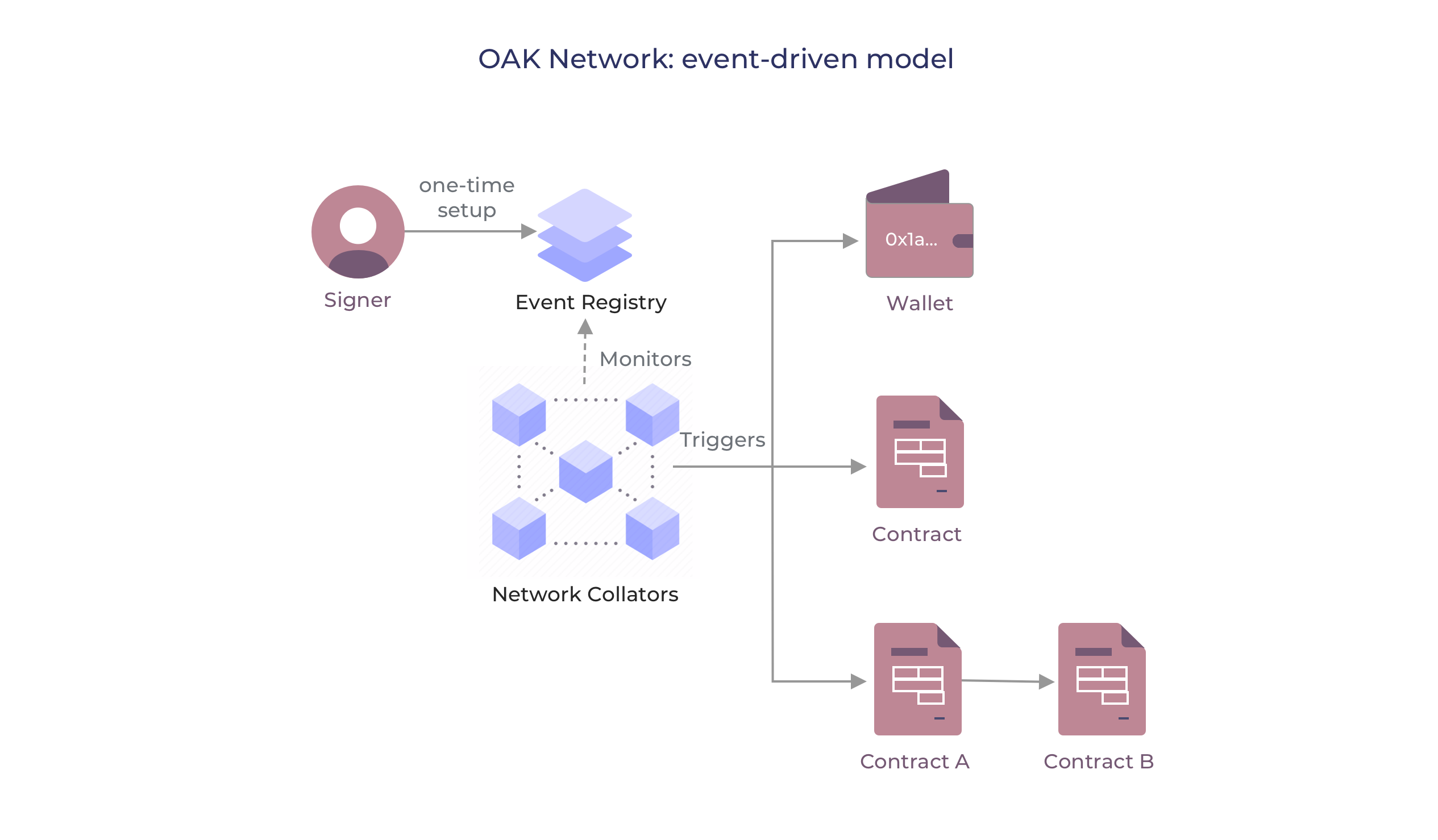 oak_event_driven
